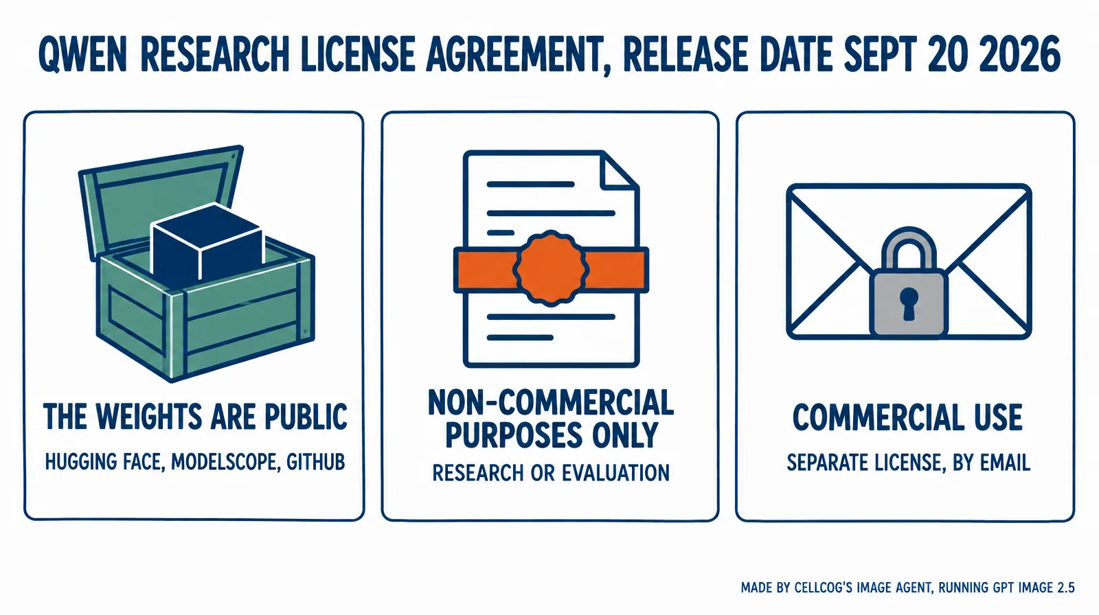 Three panels: an open crate labeled the weights are public, a sealed document labeled non-commercial purposes only, an envelope with a padlock labeled commercial use, separate license by email.