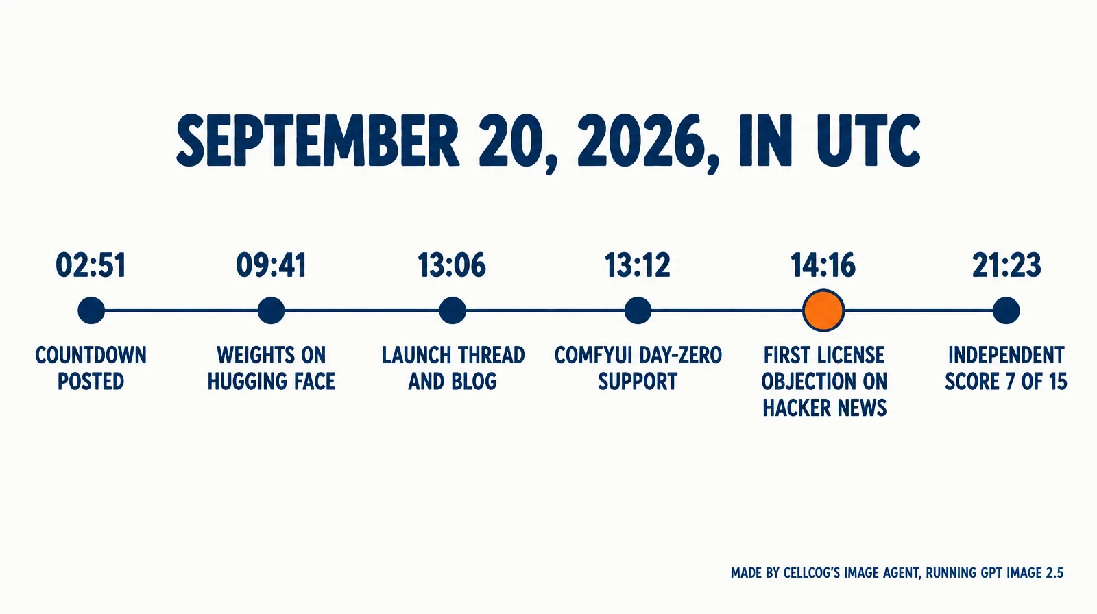 Timeline of September 20, 2026 in UTC: 02:51 countdown, 09:41 weights on Hugging Face, 13:06 launch thread and blog, 13:12 ComfyUI support, 14:16 first license objection on Hacker News in orange, 21:23 independent score 7 of 15.