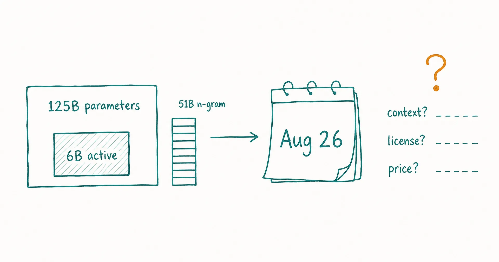Hand-drawn diagram of a large box labeled 125B parameters containing a small highlighted box labeled 6B active, an arrow to a calendar page reading Aug 26, and an amber question mark over a list of unknowns