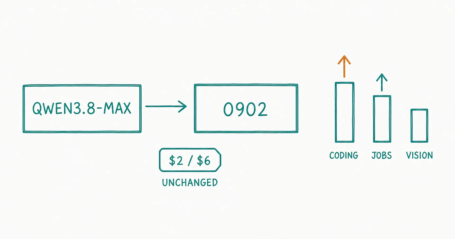 Hand-drawn diagram of a model block labeled Qwen3.8-Max with an arrow to a second block labeled 0902, a price tag reading $2 / $6 unchanged, and an amber upward arrow on a bar labeled coding