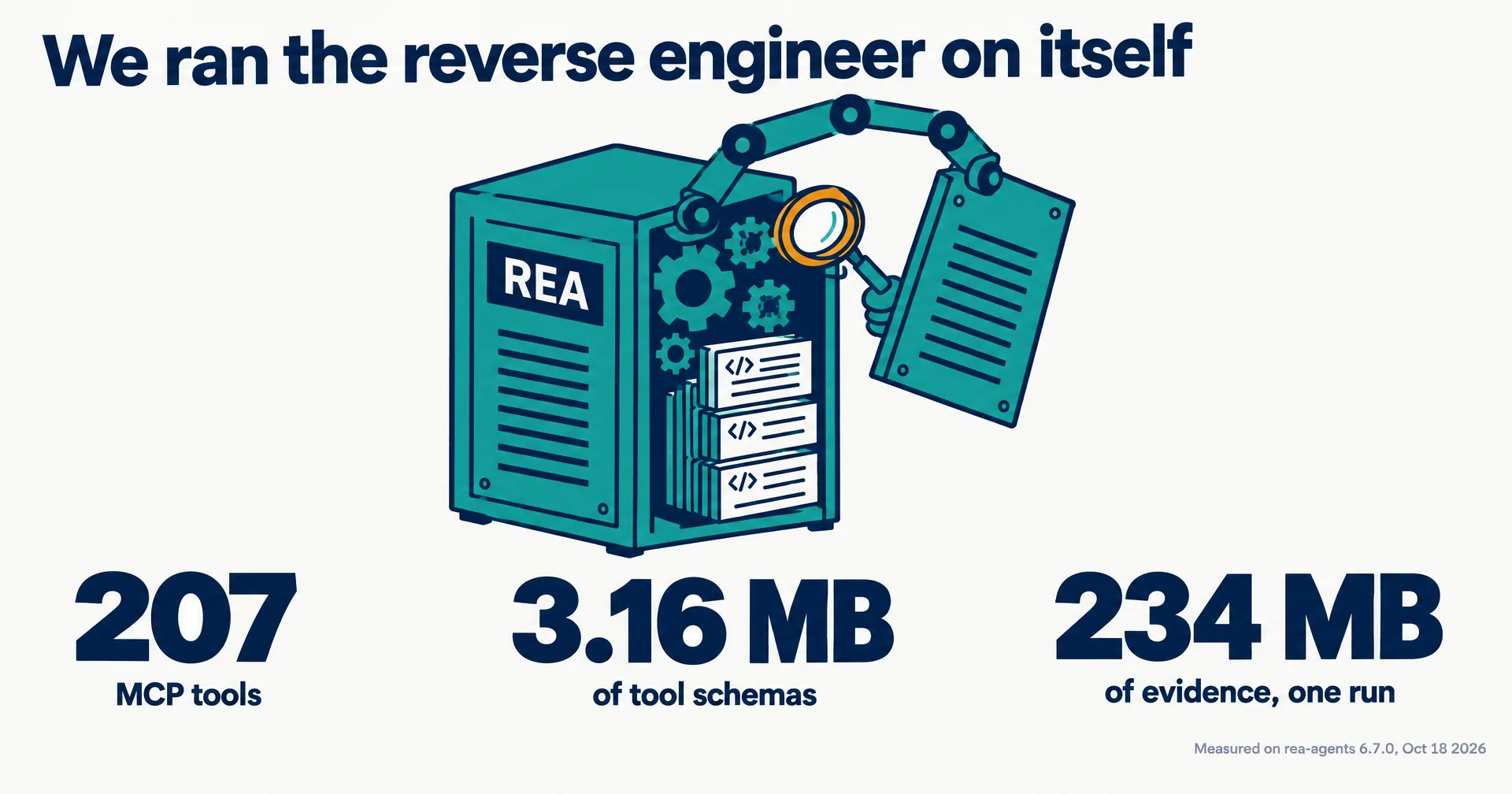 Data illustration on a near-white ground: a teal machine labeled REA lifts off its own side panel with its own probe arm and amber magnifier, revealing gears and schema sheets inside, beside three huge numbers, 207 MCP tools, 3.16 MB of tool schemas and 234 MB of evidence from one run