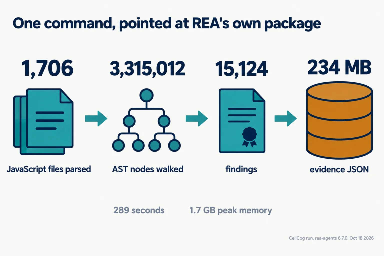Pipeline: 1,706 files parsed, 3,315,012 AST nodes walked, 15,124 findings, 234 MB of evidence JSON, in 289 seconds and 1.7 GB of memory