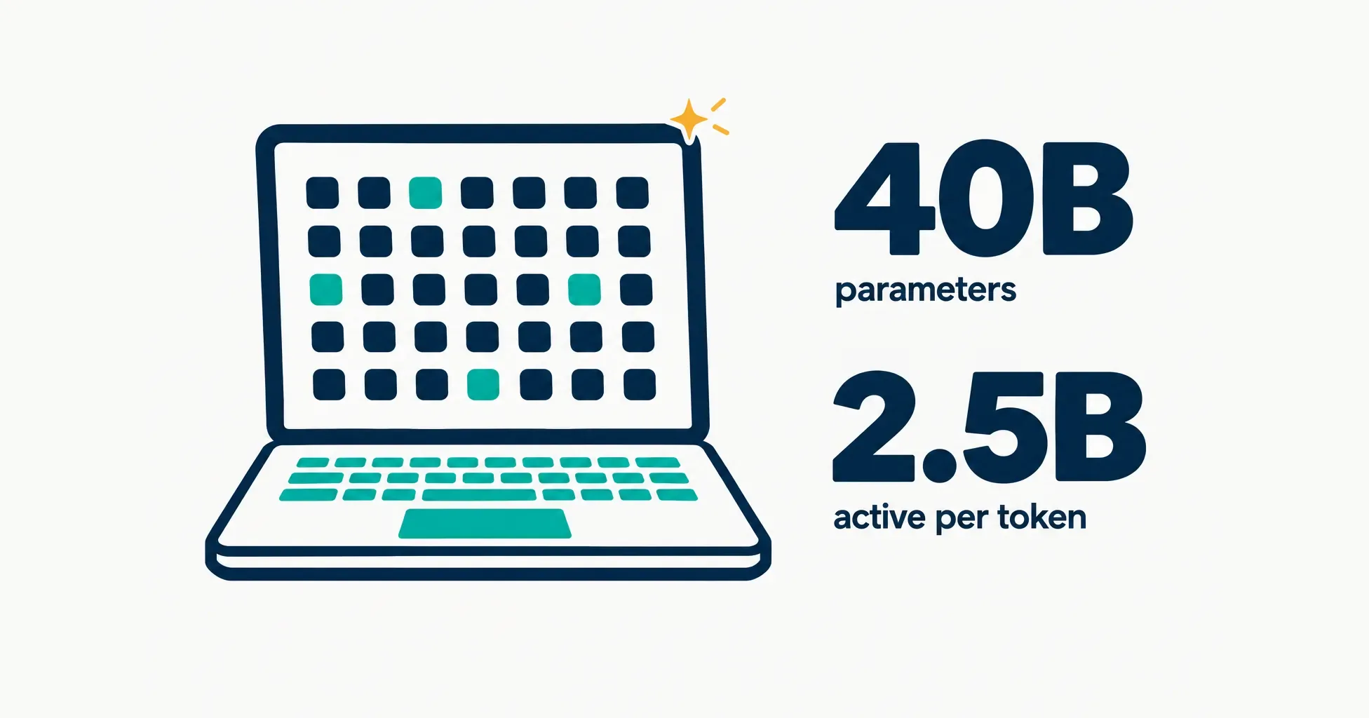 Data illustration on a near-white ground: an open laptop whose screen shows a grid of navy squares with only a few lit teal, beside the numbers 40B parameters and 2.5B active per token
