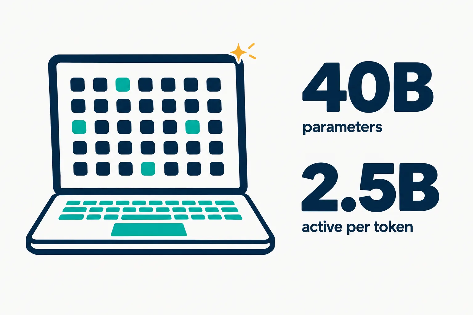 Data illustration on a near-white ground: an open laptop whose screen shows a grid of navy squares with only a few lit teal, beside the numbers 40B parameters and 2.5B active per token