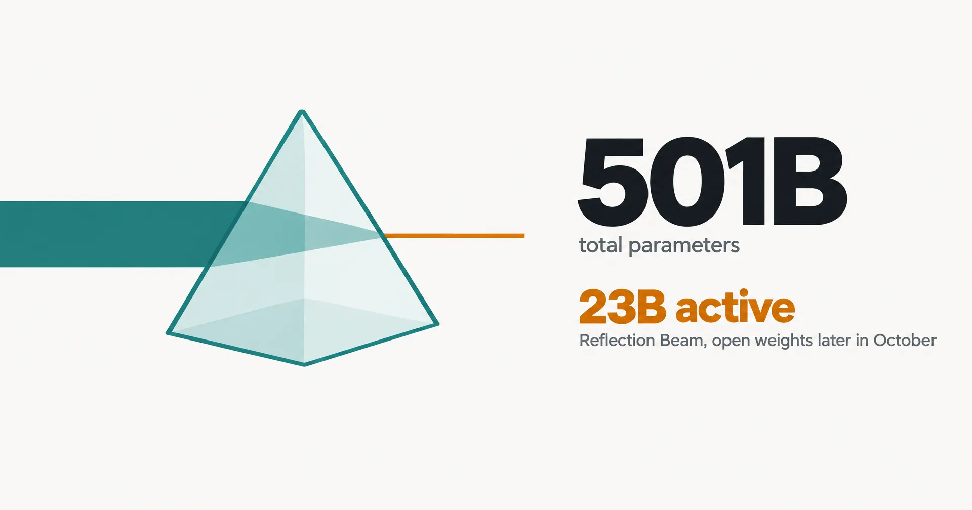 Data illustration on off-white paper: a wide teal beam enters a glass prism and a thin amber beam leaves it, beside the large figure 501B total parameters and 23B active in amber