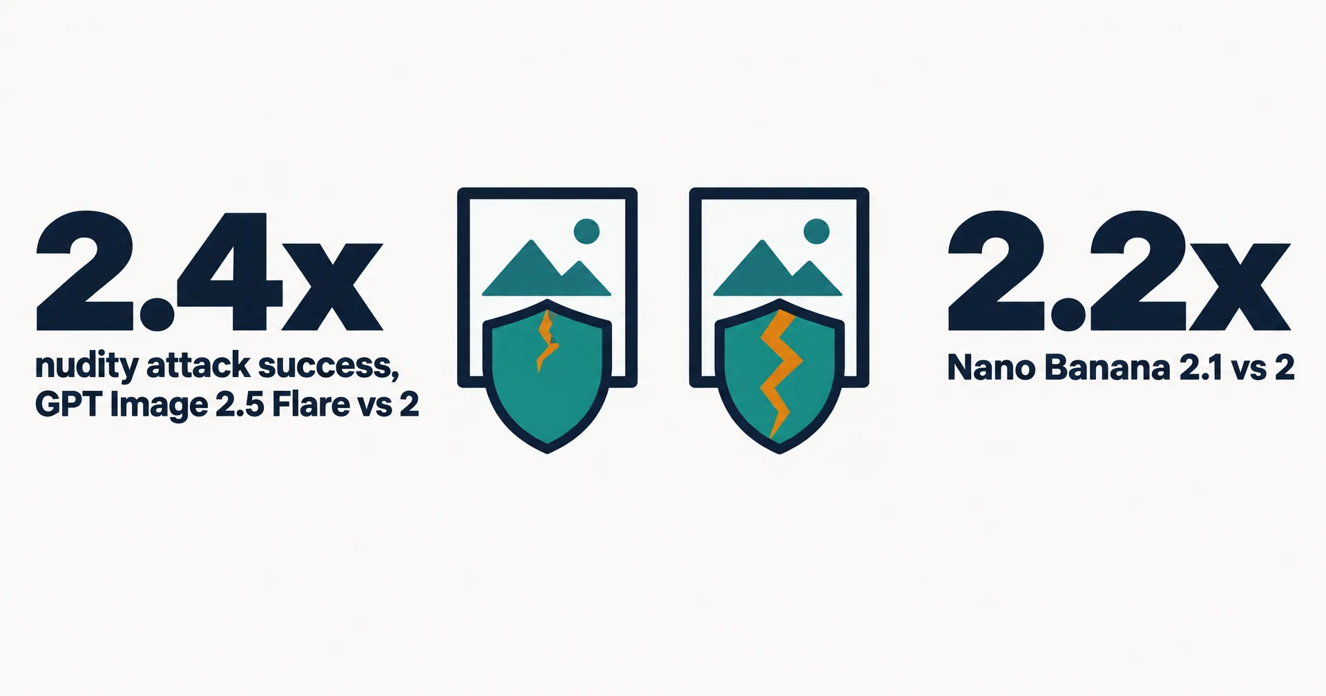 Data illustration on a near-white ground: two picture frames behind teal shields, the newer shield cracked in amber, and two large figures: 2.4x nudity attack success on GPT Image 2.5 Flare versus GPT Image 2, and 2.2x on Nano Banana 2.1 versus Nano Banana 2