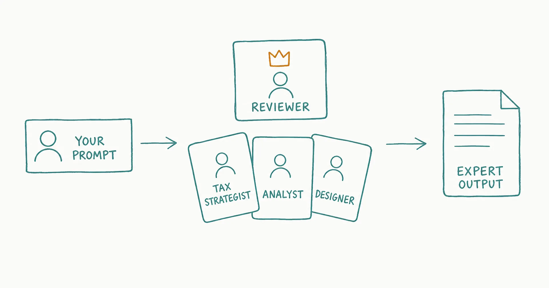 Hand-drawn diagram of a prompt flowing into a cluster of expert role cards overseen by a reviewer card with a crown, producing an expert output document