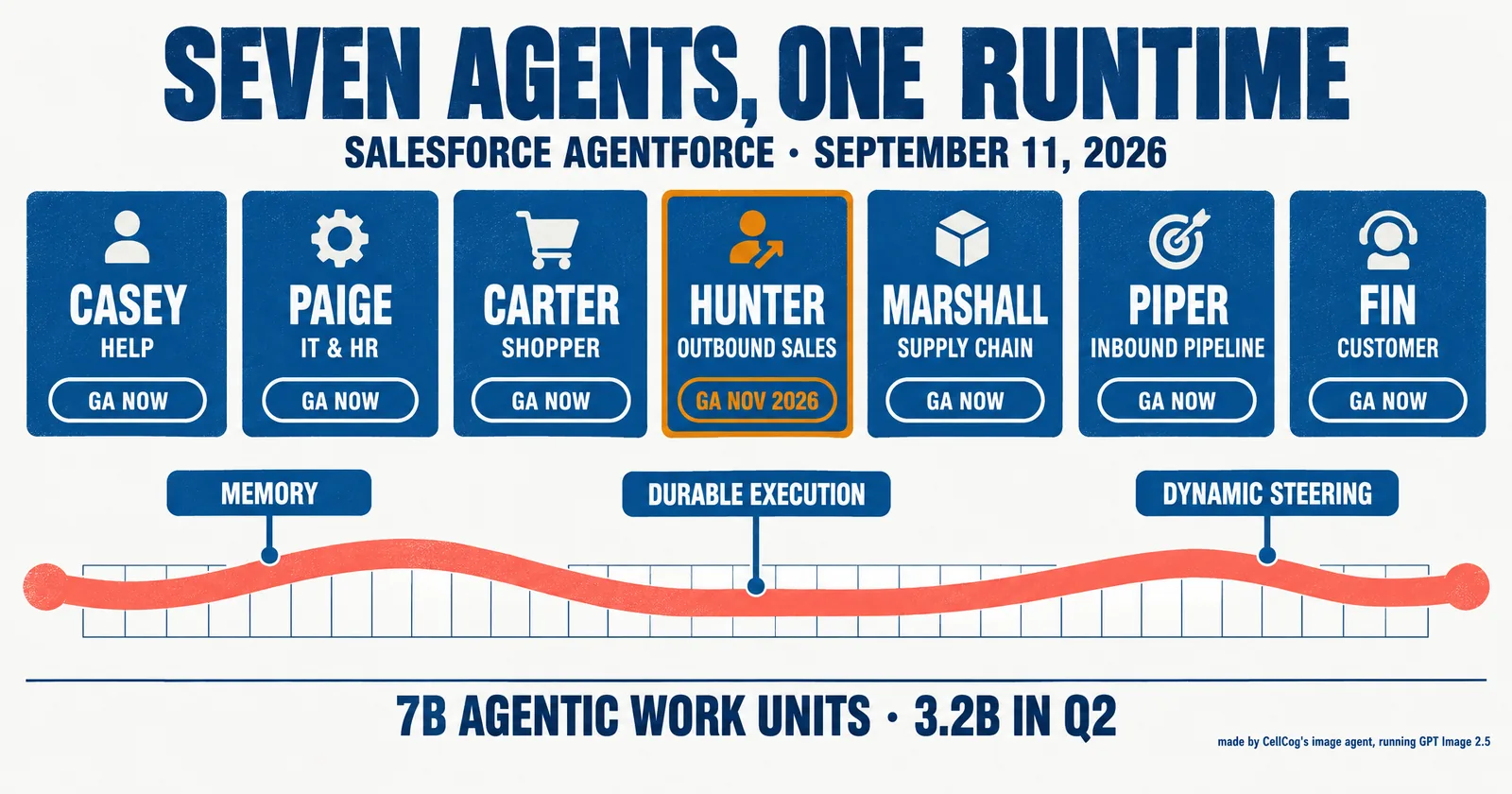 Editorial infographic titled Seven agents, one runtime: a roster of seven name cards reading Casey help, Paige IT and HR, Carter shopper, Hunter outbound sales, Marshall supply chain, Piper inbound pipeline, Fin customer, six marked GA now and Hunter marked GA Nov 2026; a band beneath reading memory, durable execution, dynamic steering; and a footer reading 7B agentic work units, 3.2B in Q2