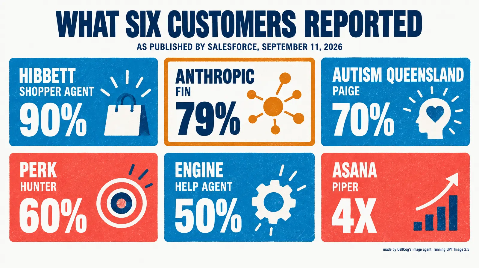 Illustration of six result cards, each with a customer name, an agent name and a large figure, Hibbett 90 percent, Anthropic 79 percent, Autism Queensland 70 percent, Perk 60 percent, Engine 50 percent, Asana 4x