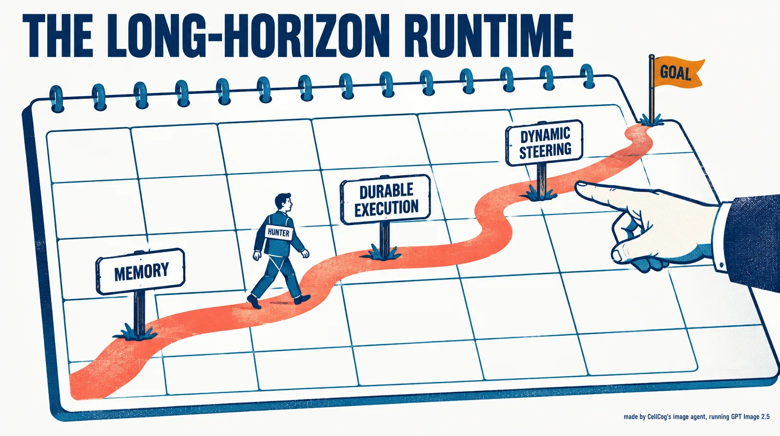 Illustration of a small figure labeled Hunter walking a path across a calendar of several weeks, past three signposts reading memory, durable execution and dynamic steering, toward a flag labeled goal