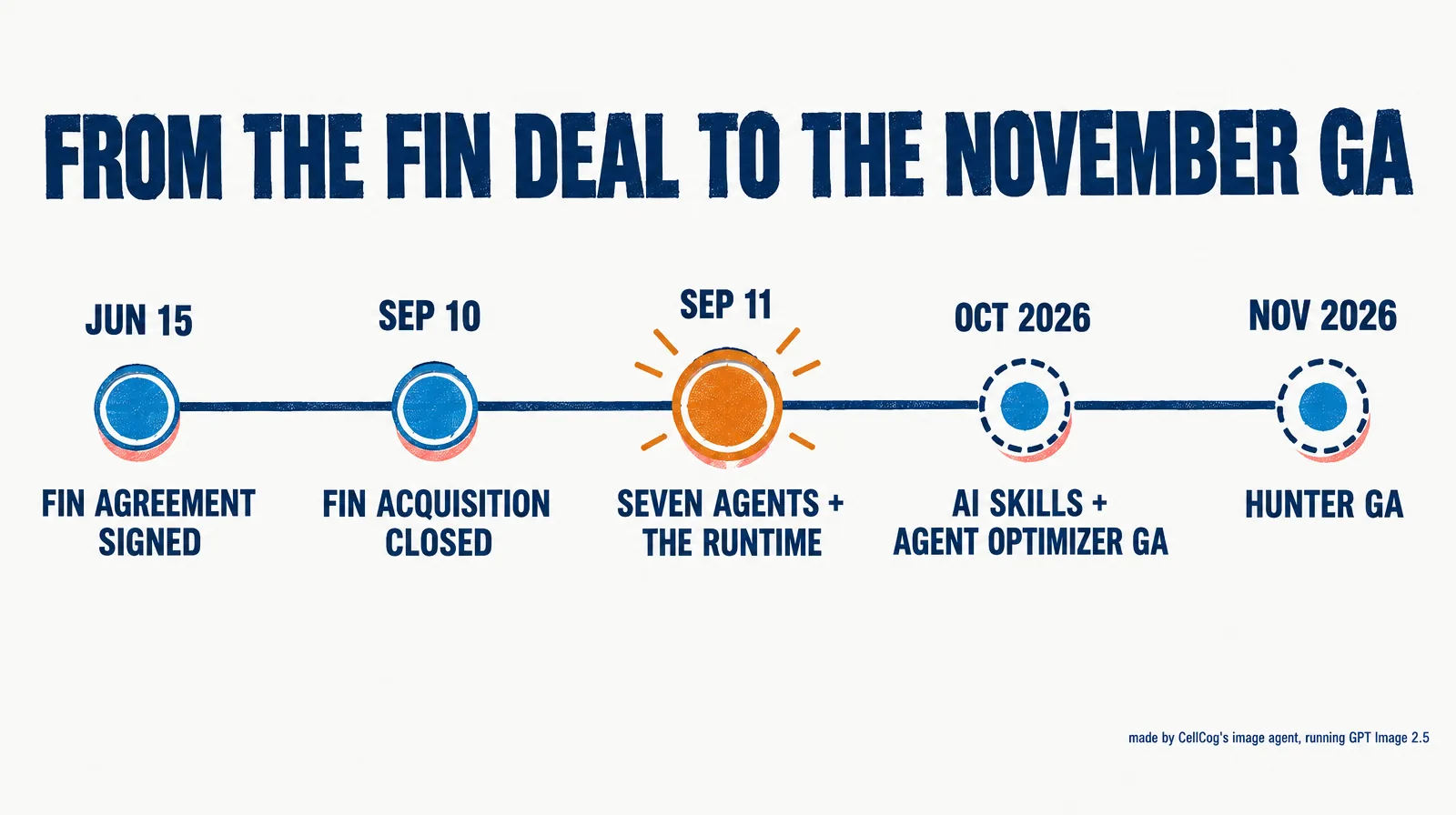 Timeline illustration with five stops: Fin deal signed June 15, Fin acquisition closed September 10, seven agents and the runtime September 11, AI Skills and Agent Optimizer GA October, Hunter GA November