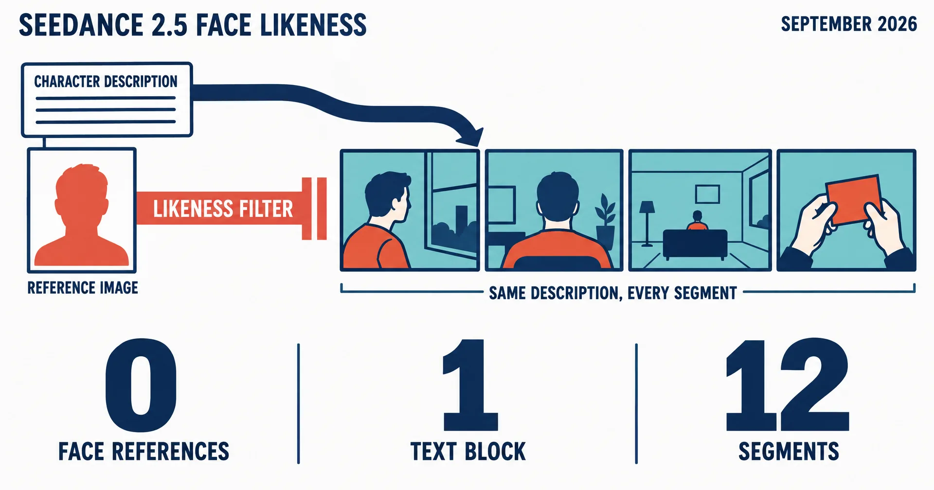 Editorial data illustration on paper: a portrait photo card is stopped at a bar labeled LIKENESS FILTER while a ruled text card labeled CHARACTER DESCRIPTION flows past it into four film frames, each showing the same small figure in profile, from behind, or hands only; three large numbers read 0 face references, 1 text block, 12 segments