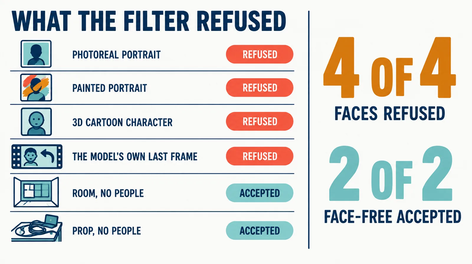 Scoreboard of six reference types with refused or accepted verdicts: four face-bearing references refused, two face-free plates accepted.