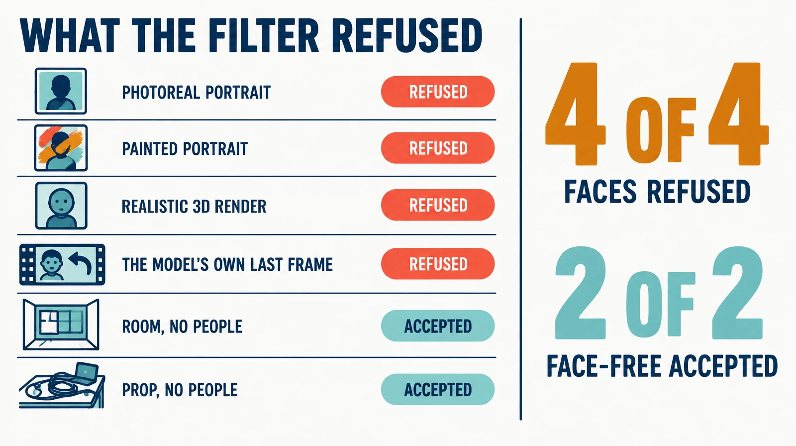 Scoreboard of six reference types with refused or accepted verdicts: four face-bearing references refused, two face-free plates accepted.