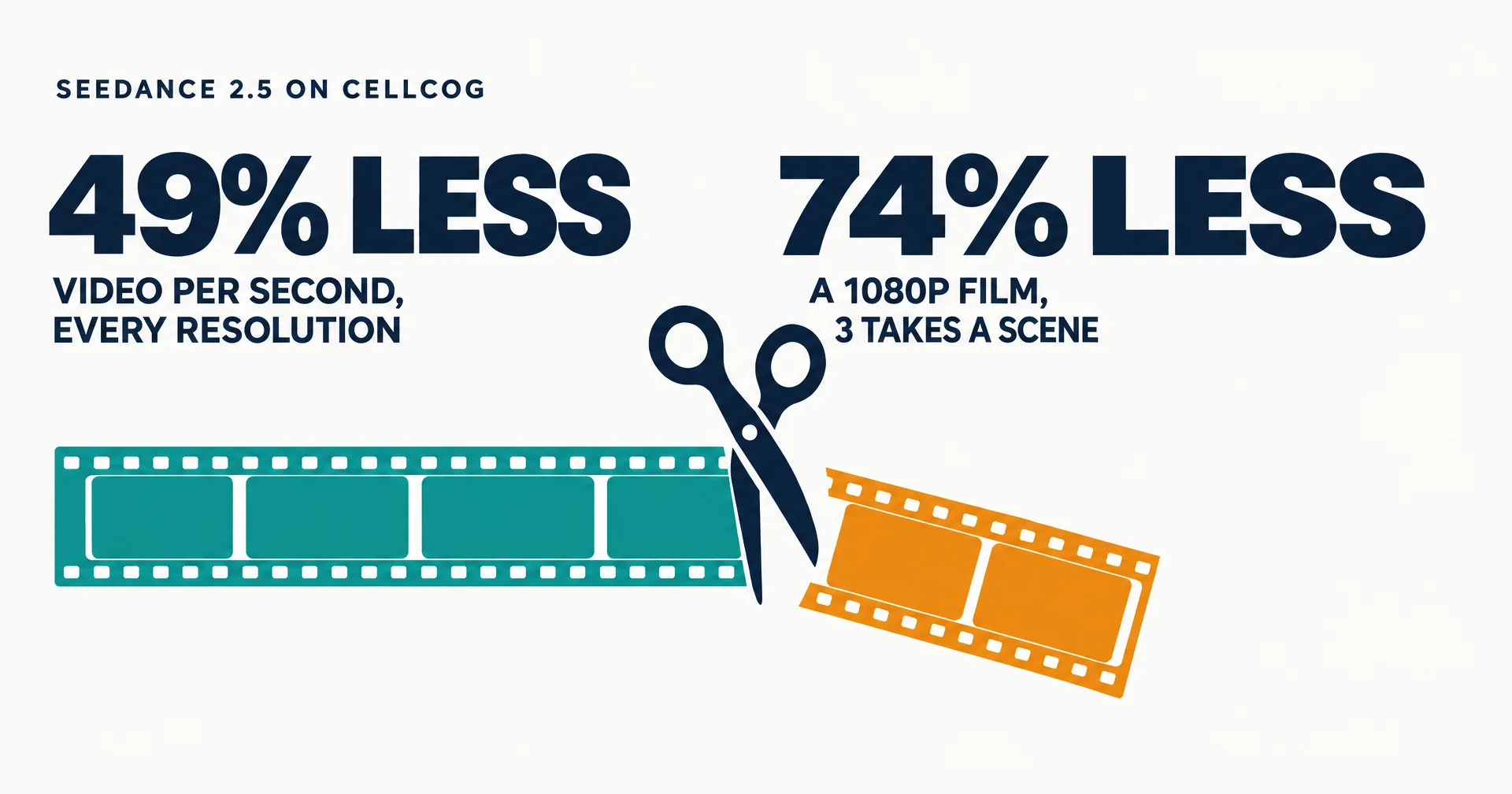 Data illustration on a near-white ground: a teal film strip cut by scissors with an amber piece falling away, under two large figures: 49% less for video per second at every resolution, and 74% less for a 1080p film at three takes a scene
