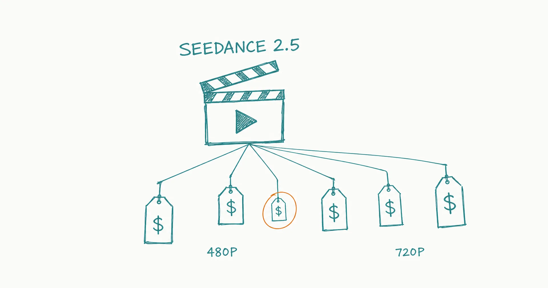 Hand-drawn diagram of a film clapperboard labeled Seedance 2.5 with lines fanning out to six price tags of different sizes, the smallest circled in amber