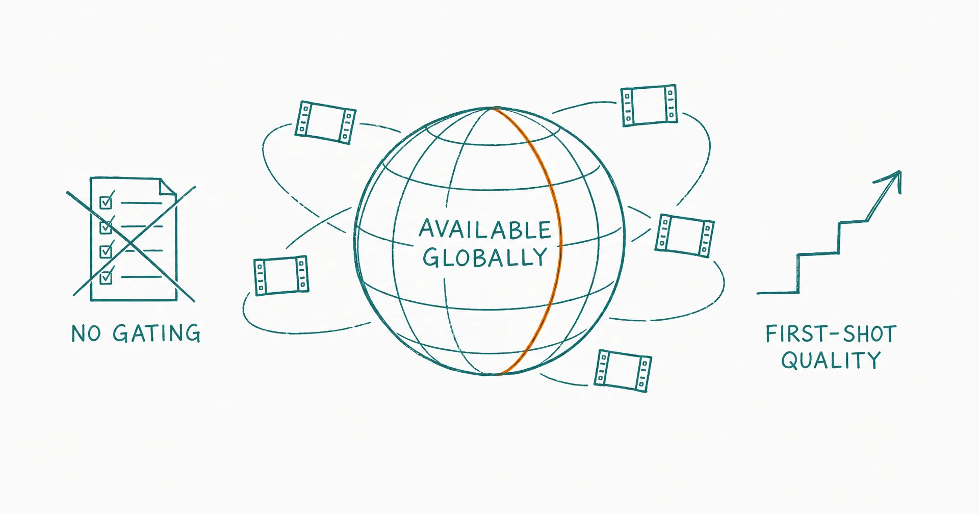 Hand-drawn globe labeled 'available globally' orbited by film frames, with a crossed-out gating checklist and a rising first-shot-quality curve