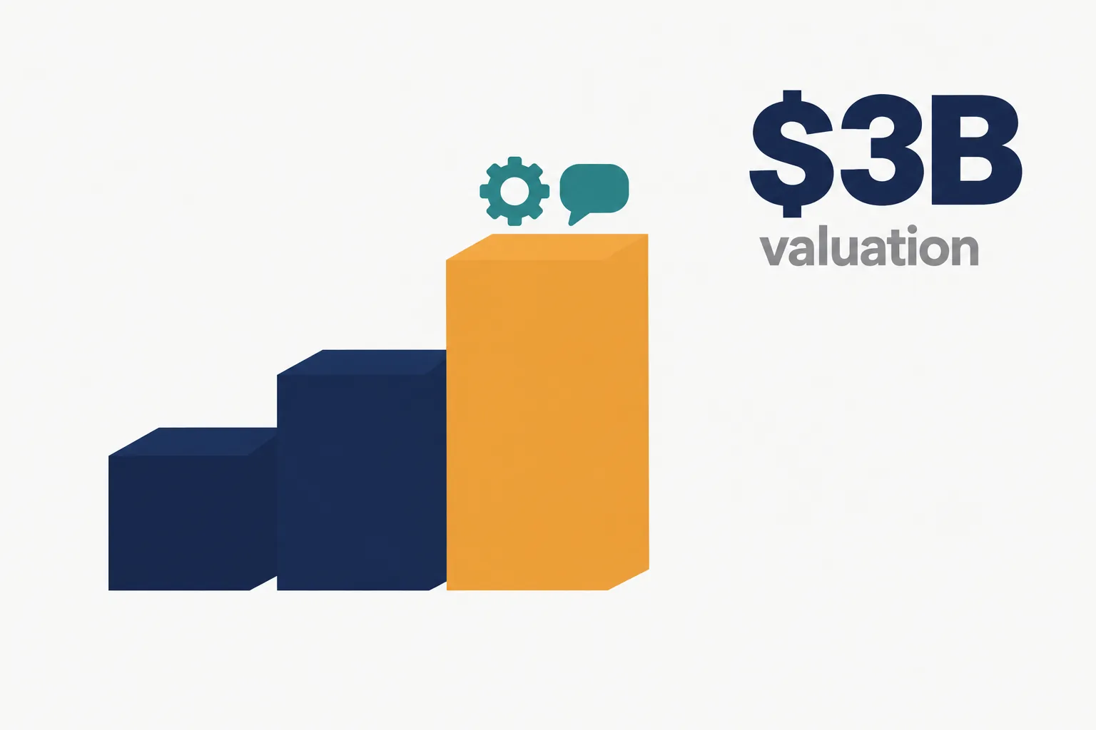 Editorial data illustration on a near-white ground: three rising blocks, the tallest amber with a small gear and speech bubble on top, beside a large navy $3B labelled valuation
