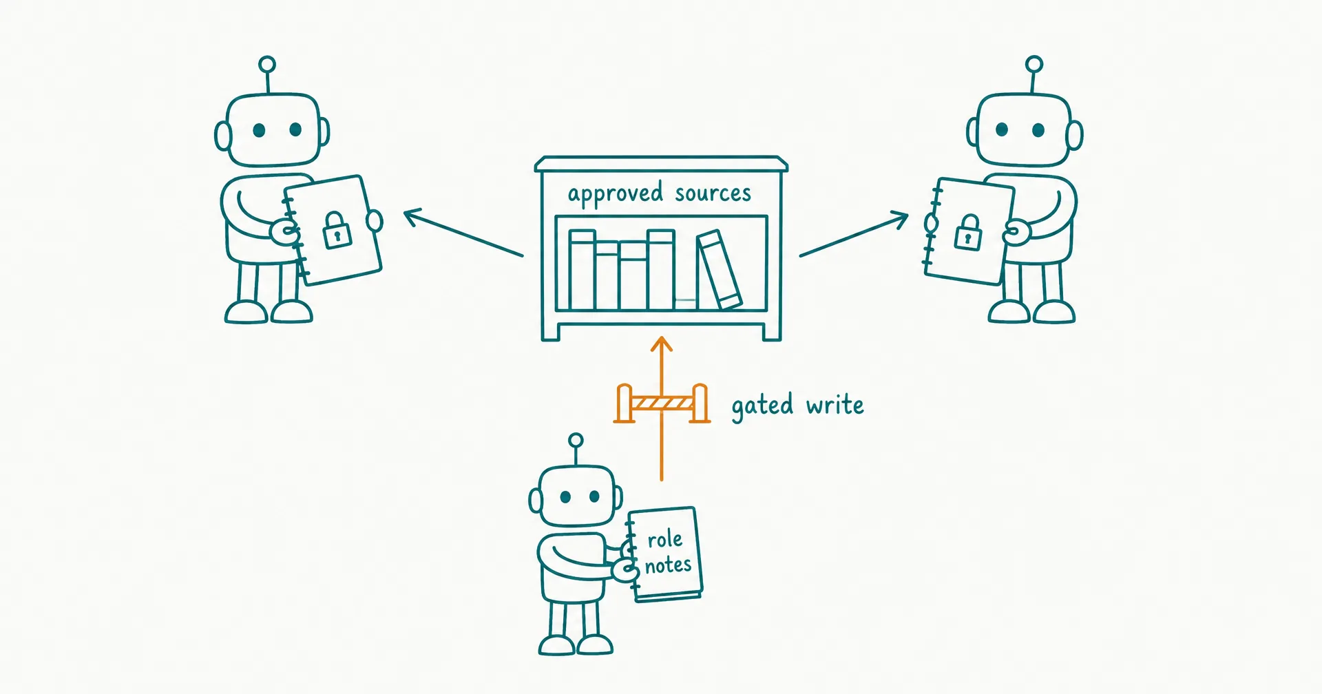 Napkin-style sketch of a central labeled bookshelf of approved sources with read arrows to three robots, each robot keeping its own small locked notebook, with an amber highlight on the single gated write arrow into the shelf