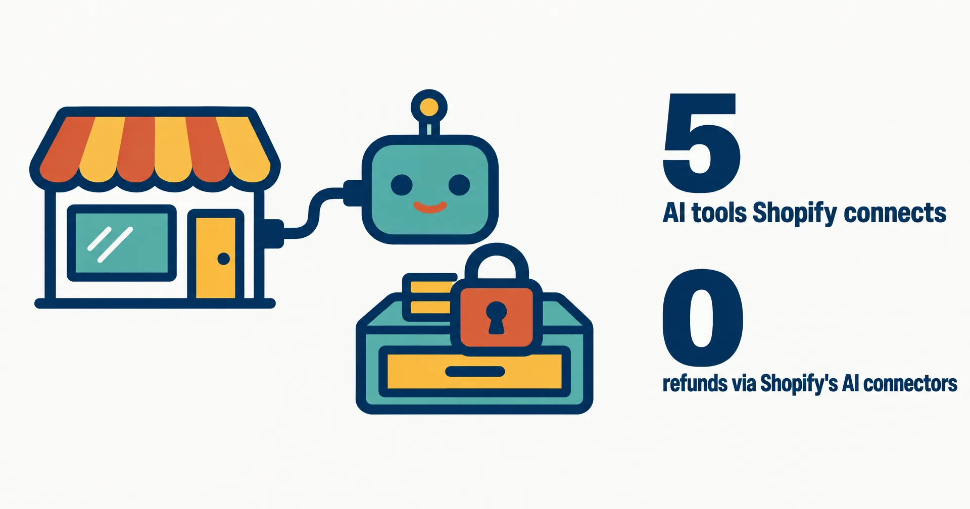 Editorial illustration on a near-white ground: a small storefront connected by a cable to a friendly agent glyph, with a padlocked cash drawer beside it, and the figures 5 AI tools and 0 refunds through Shopify's AI connectors