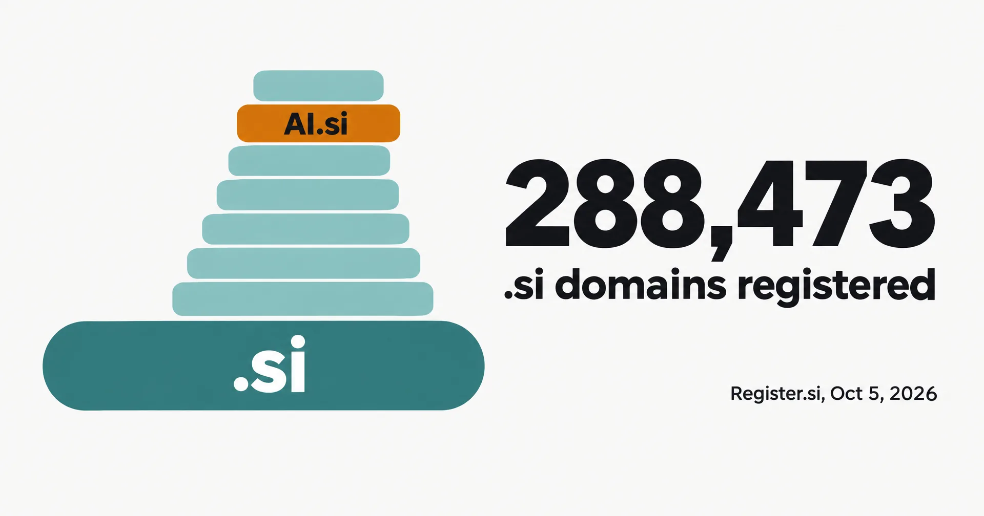 Data illustration on off-white paper: a teal web address bar reading .si with a stack of domain tags rising out of it, one amber tag reading AI.si, and the large number 288,473 with the caption .si domains registered