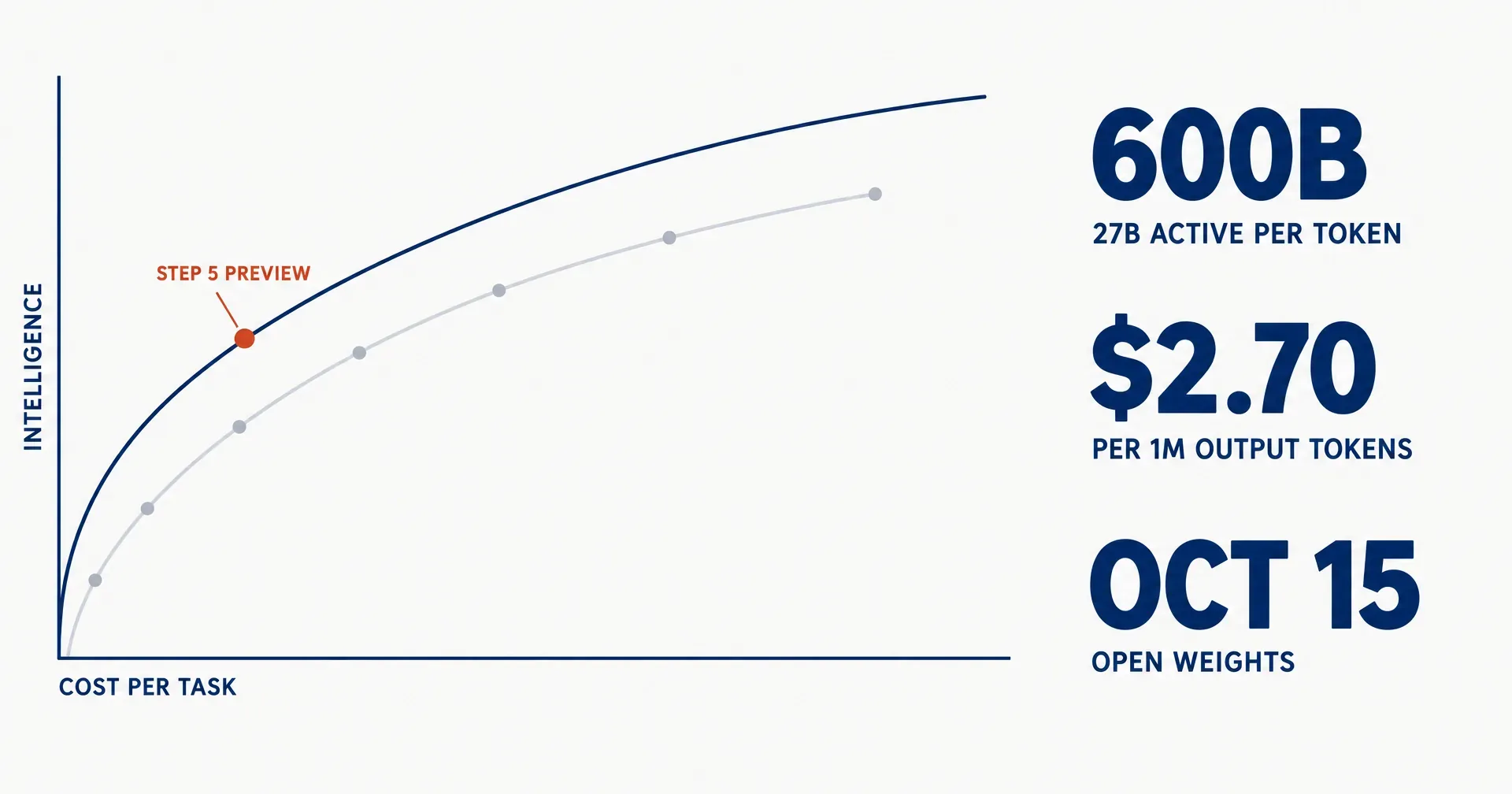 Editorial data illustration on a near-white ground: a curved Pareto frontier line in navy sweeps across a chart of intelligence against cost, an older frontier sits behind it in pale grey, and a rust dot labelled STEP 5 PREVIEW pushes the new curve outward; three huge numbers read 600B with 27B ACTIVE beneath, $2.70 PER 1M OUT, and OCT 15 WEIGHTS
