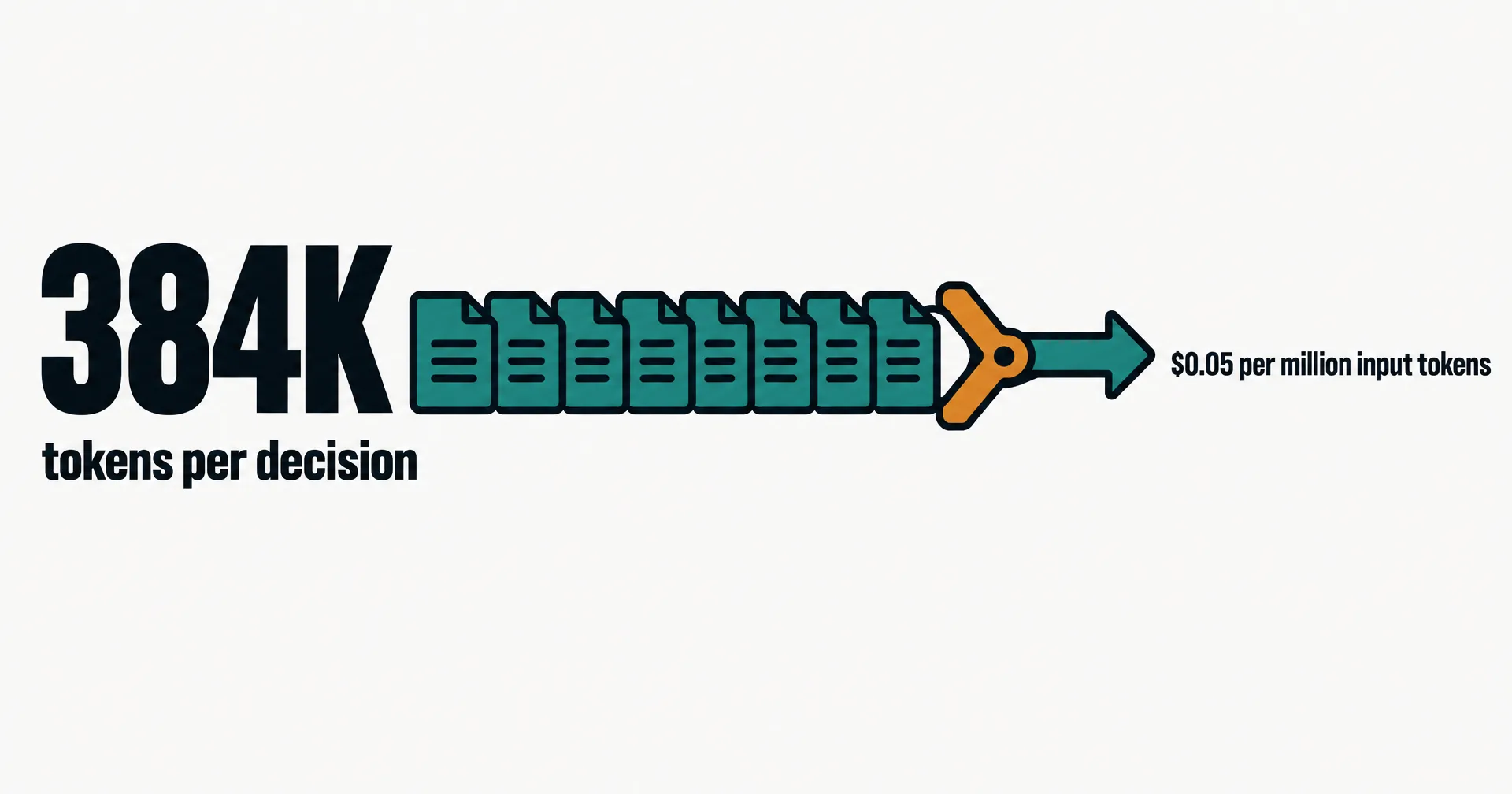Data illustration on a near-white ground: a long row of teal document pages streaming into an amber three-way switch that outputs one arrow, beside the number 384K tokens per decision and the line $0.05 per million input tokens