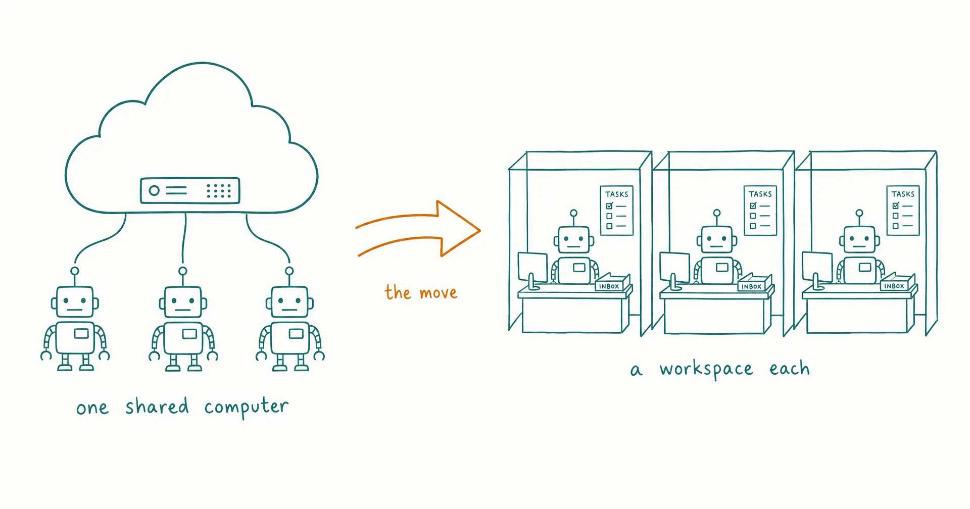 Hand-drawn diagram of three robots sharing one large cloud computer on the left, an amber bridge in the middle, and three separate offices on the right where each robot has its own desk, inbox, and task board