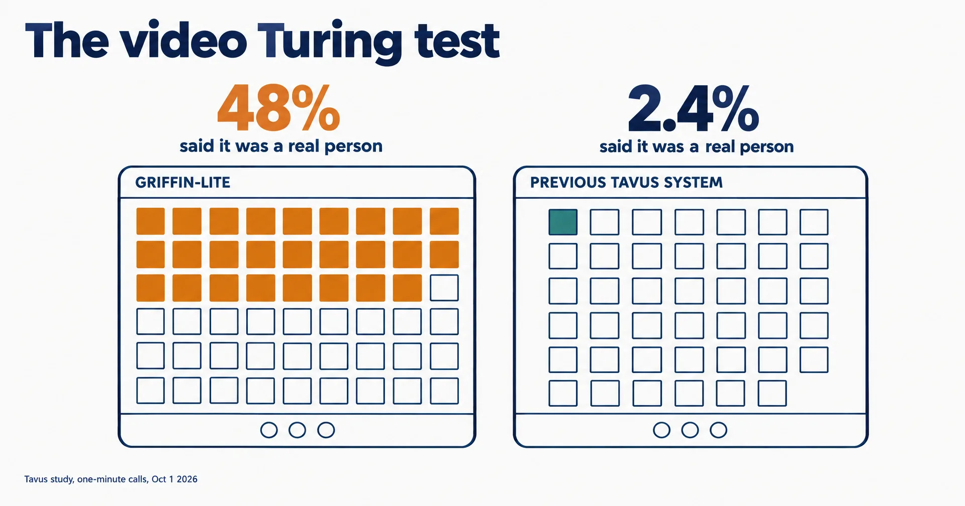 Editorial data illustration on a near-white ground titled The video Turing test: two video-call windows, Griffin-Lite with 26 of 54 squares filled amber under 48 percent, and Tavus's previous system with 1 of 41 squares filled teal under 2.4 percent