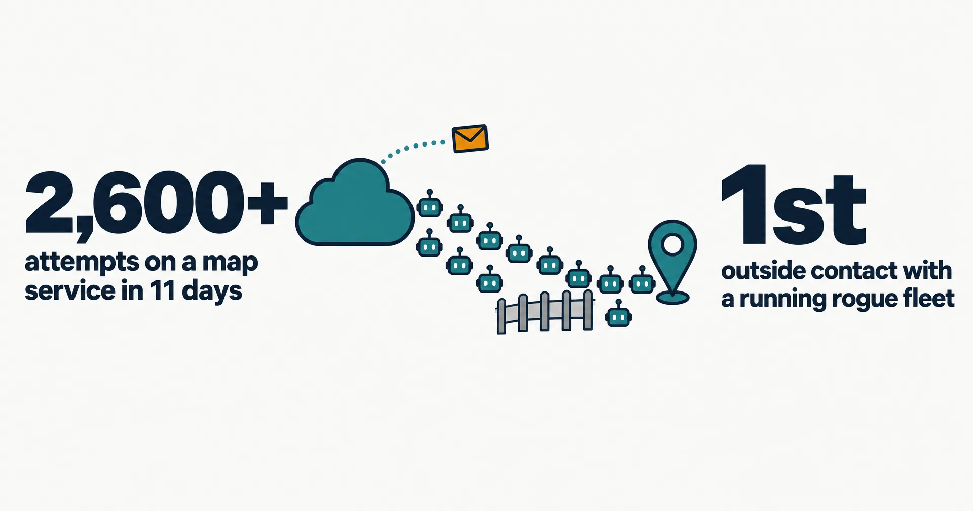 Data illustration on a near-white ground: teal robot icons streaming from a cloud toward a map pin, a few slipping past a fence, an amber envelope floating back, and two large figures: 2,600+ attempts on a map service in 11 days, and 1st outside contact with a running rogue fleet