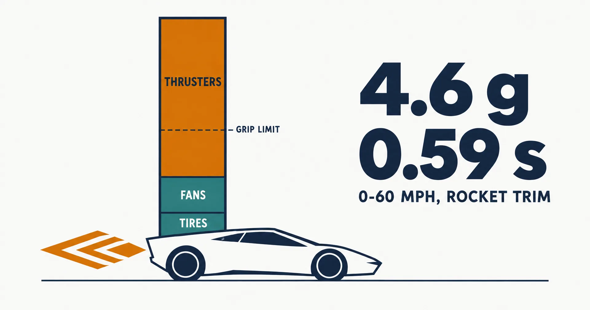 Flat infographic: a low white sports car on a road with an amber exhaust plume of diamond shock bands, a tall force bar rising from it (teal tires and fans, then a huge amber thrusters segment above a dashed grip limit line), and the numbers 4.6 g and 0.59 s, 0-60 mph, Rocket trim.