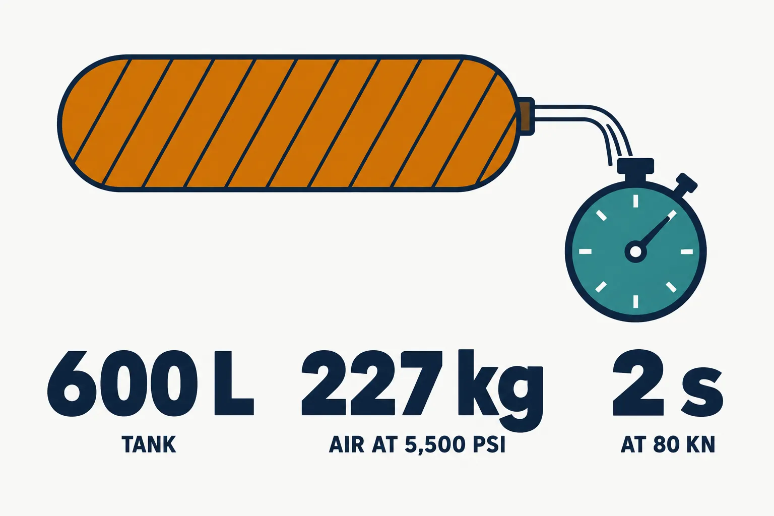 Infographic of an amber carbon-wrapped tank draining into a teal stopwatch, with the numbers 600 L, 227 kg and 2 s