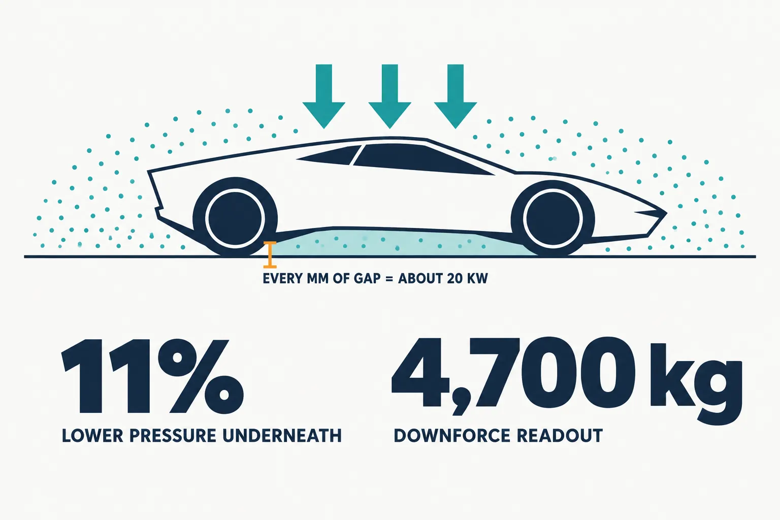 Infographic of a sports car pressed onto a road by arrows, few air dots under its floor, a gap marker at the skirt and the numbers 11 percent and 4,700 kg