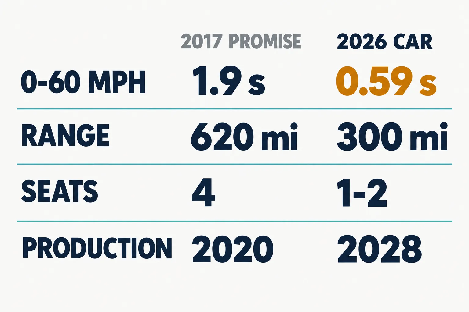 Infographic table comparing 2017 promise and 2026 car: 0-60 1.9 s vs 0.59 s, range 620 vs 300 miles, seats 4 vs 1-2, production 2020 vs 2028
