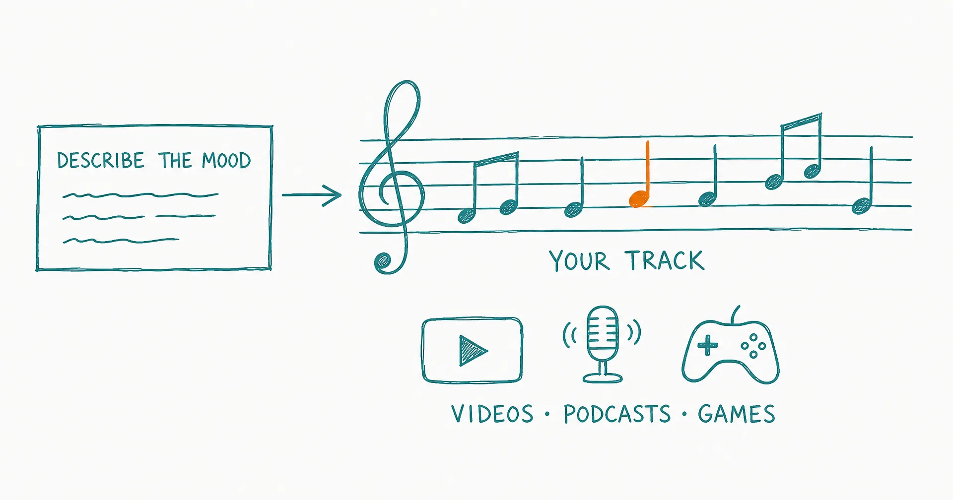 Hand-drawn diagram of a mood description flowing into a musical staff with notes, destined for videos, podcasts, and games