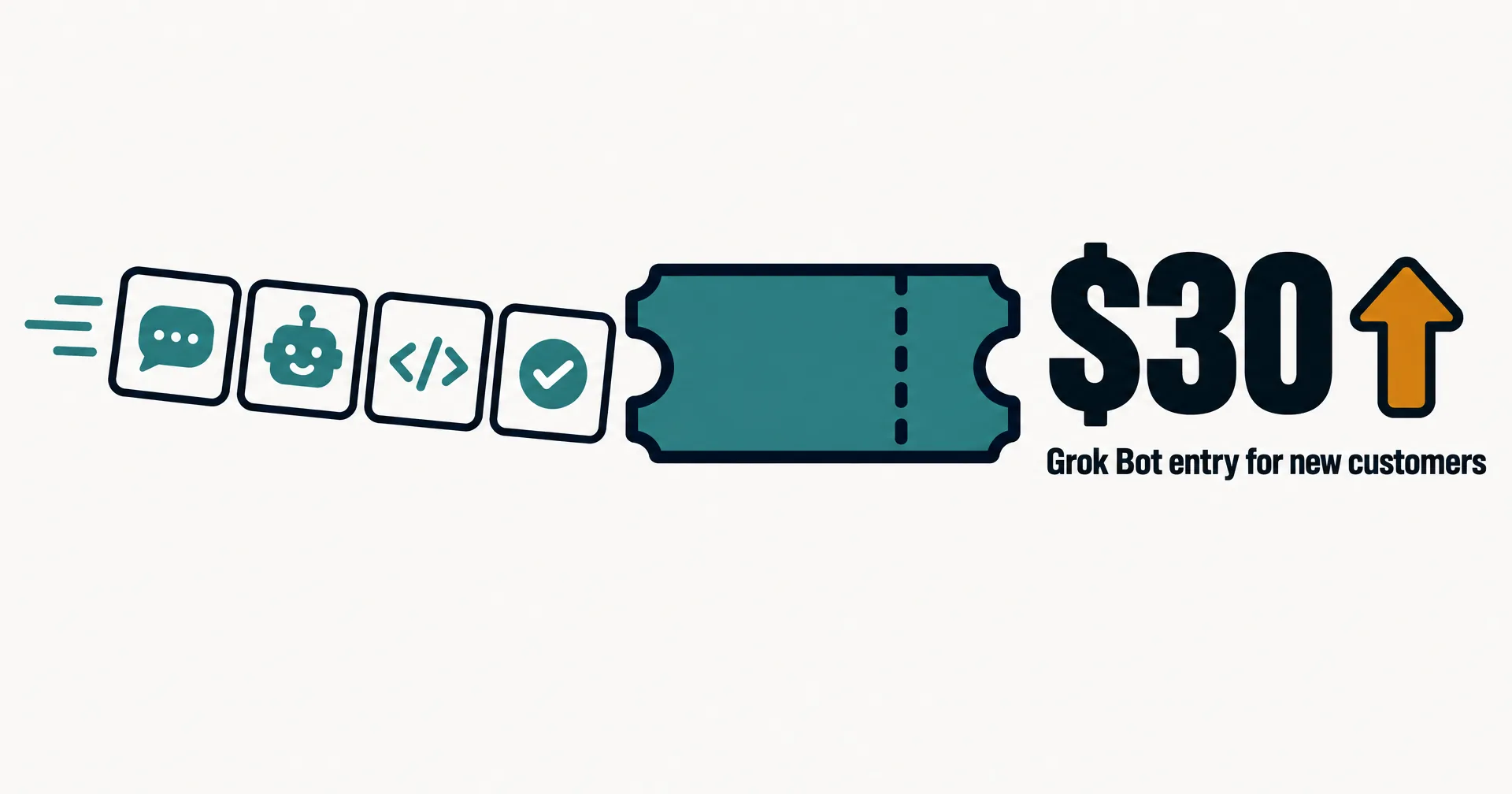 Data illustration on a near-white ground: four product cards, a chat bubble, a robot, code brackets and a checkmark badge, sliding into one teal subscription ticket, beside a huge $30 labeled Grok Bot entry for new customers