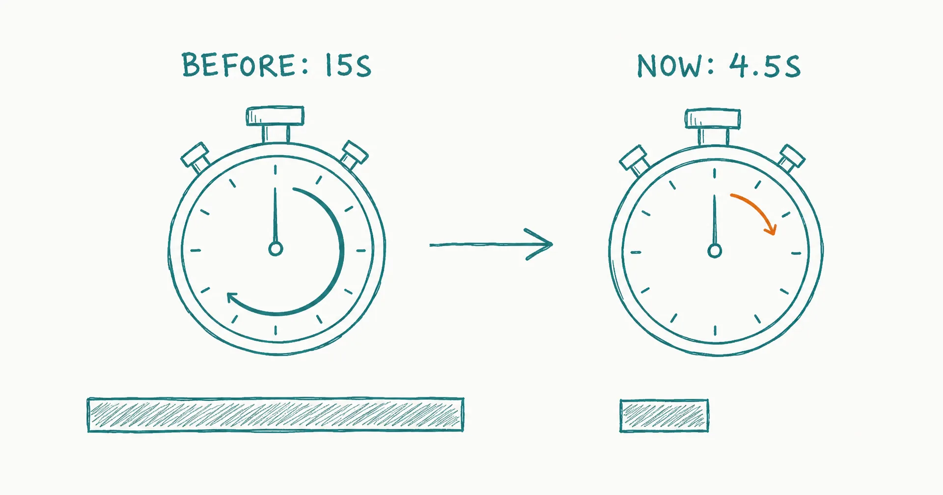 Hand-drawn before-and-after stopwatches: 15 seconds before, 4.5 seconds now, with comparison bars beneath