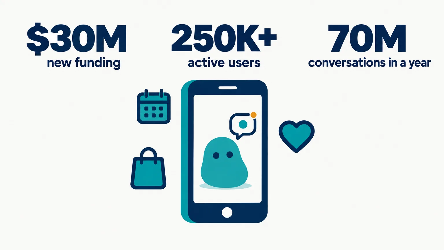 Data illustration on a near-white ground: a smartphone showing a round teal companion character with a speech bubble, small calendar, shopping bag and heart icons around it, and three huge figures across the top: $30M new funding, 250K+ active users, 70M conversations in a year