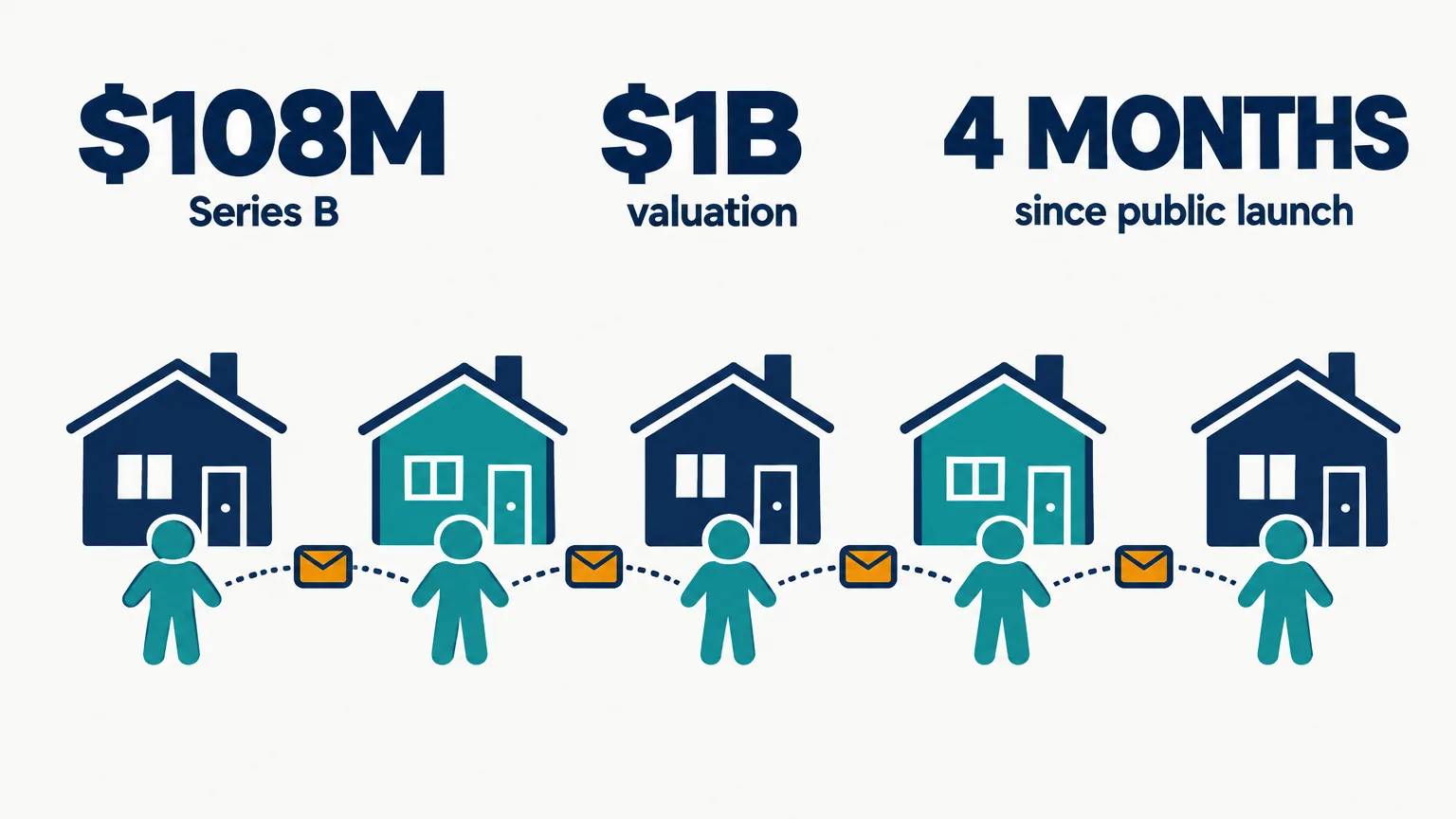 Data illustration on a near-white ground: a row of five small houses, each with a teal assistant figure in front, amber envelopes passing from one assistant to the next, and three huge figures across the top: $108M Series B, $1B valuation, 4 months since public launch