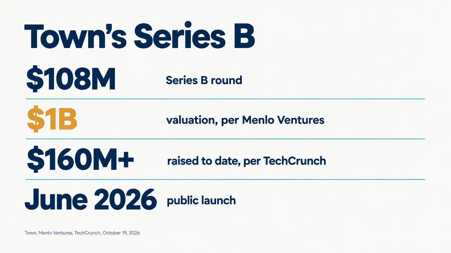 Data illustration listing Town's Series B: $108M round, $1B valuation per Menlo Ventures, $160M+ raised to date per TechCrunch, June 2026 public launch