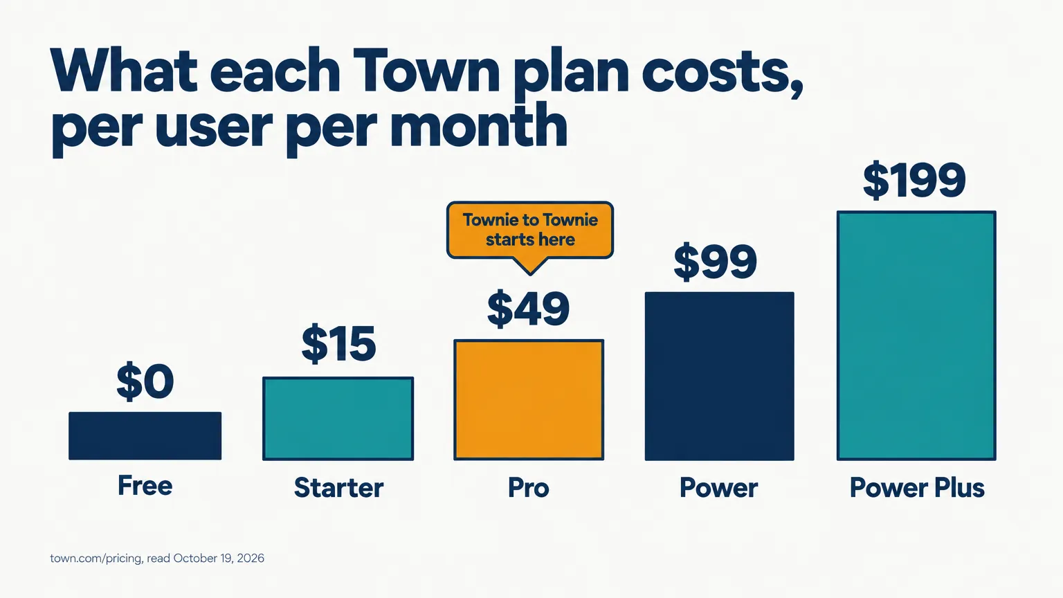 Bar chart of Town plan prices per user per month: Free $0, Starter $15, Pro $49 highlighted with the note Townie to Townie starts here, Power $99, Power Plus $199