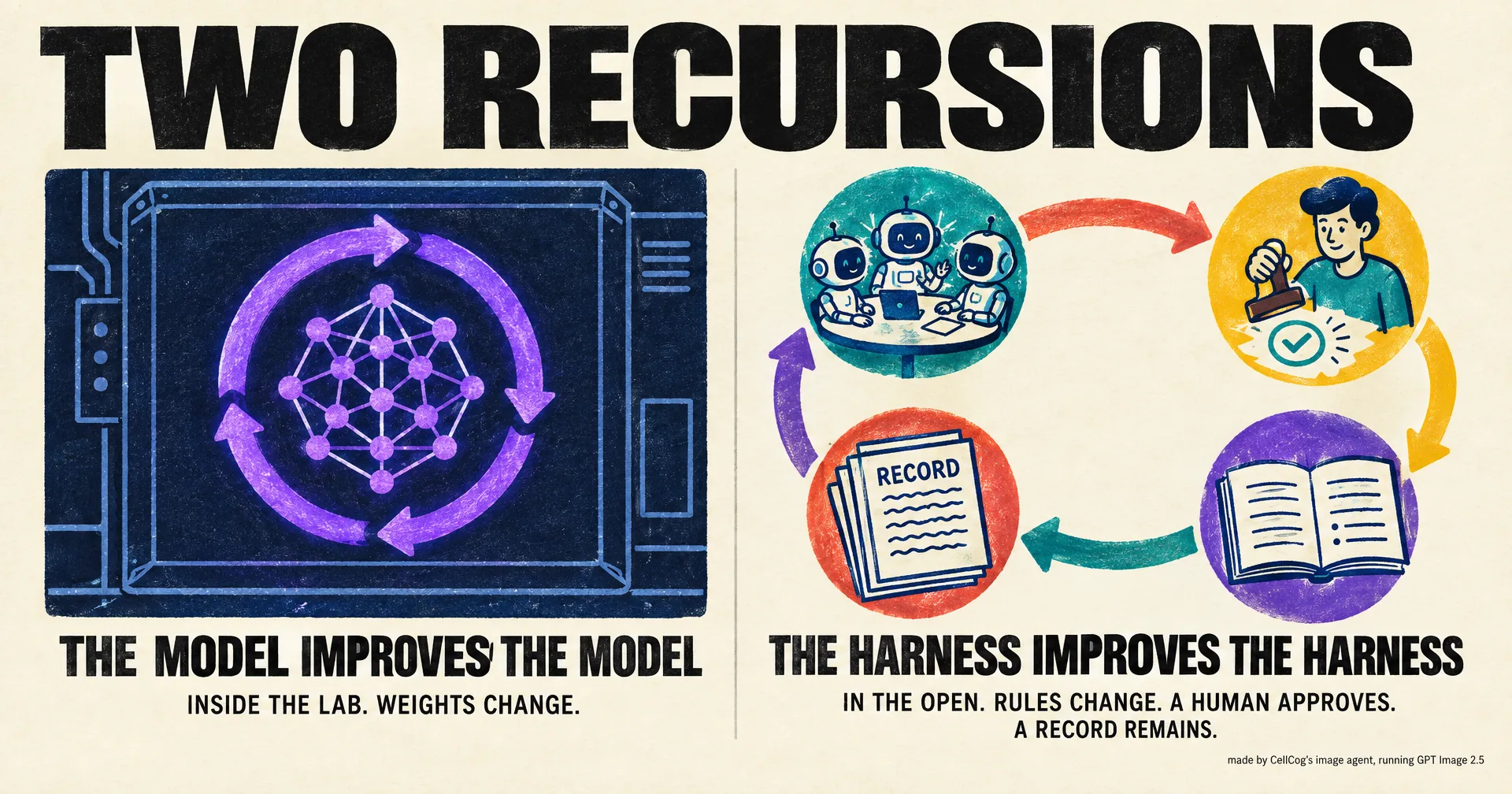 Editorial infographic of two loops side by side: a closed loop labeled the model improves the model, and an open loop labeled the harness improves the harness with a human in the loop, a rule book, and a written record