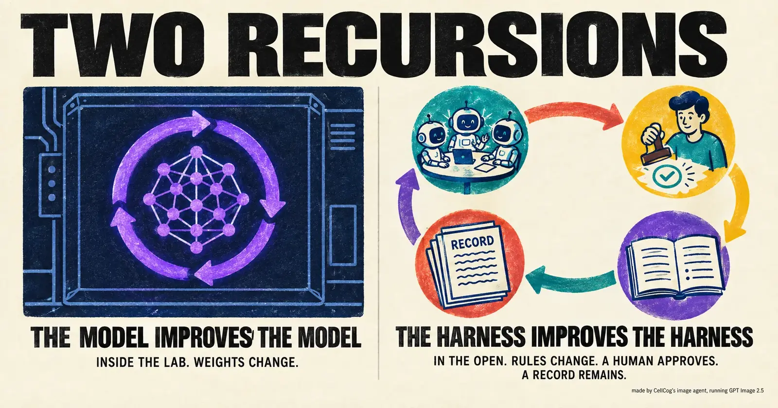 Editorial infographic of two loops side by side: a closed loop labeled the model improves the model, and an open loop labeled the harness improves the harness with a human in the loop, a rule book, and a written record