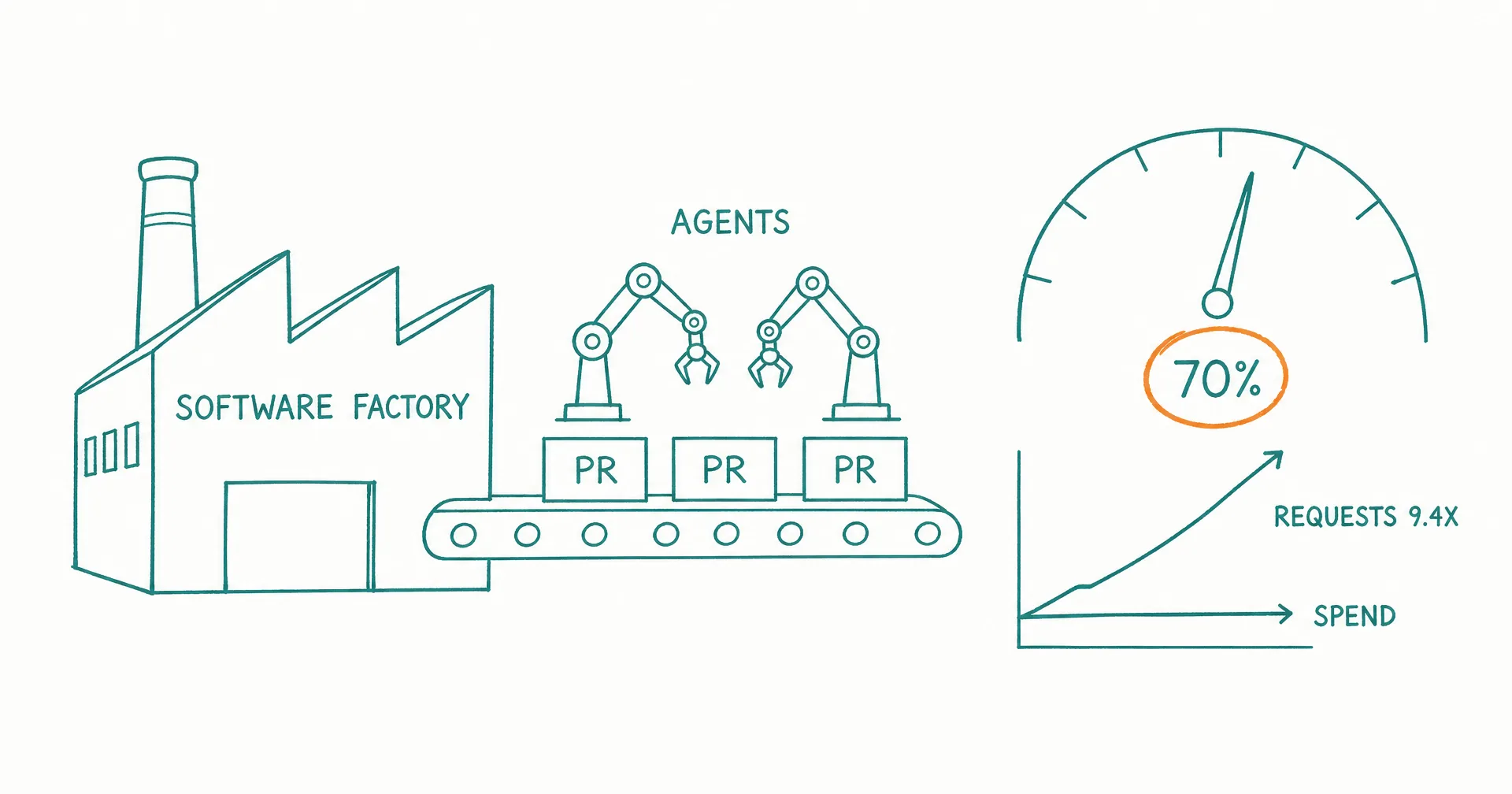 Hand-drawn sketch of a factory labeled software factory with a conveyor of PR cards under robot arms labeled agents, a gauge at 70 percent, and a chart showing requests rising while spend stays flat