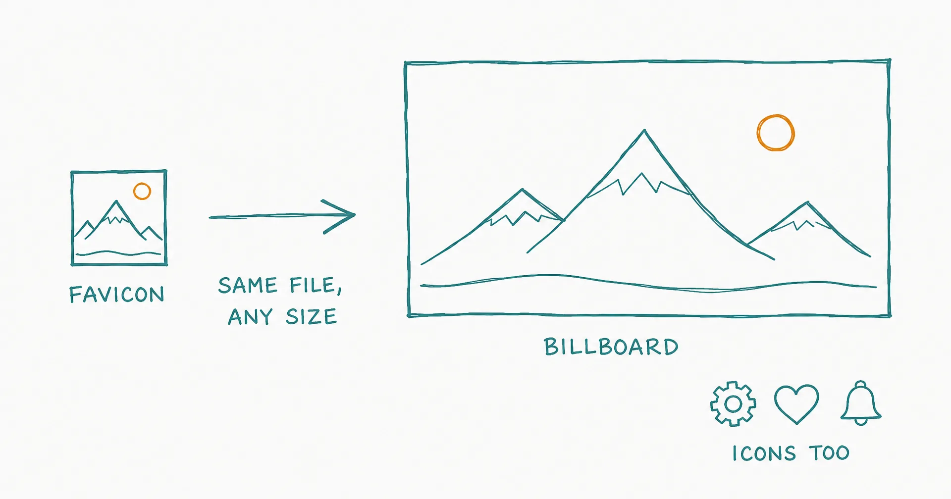 Hand-drawn comparison of the same mountain graphic crisp at favicon size and billboard size, with a small row of icons beside it