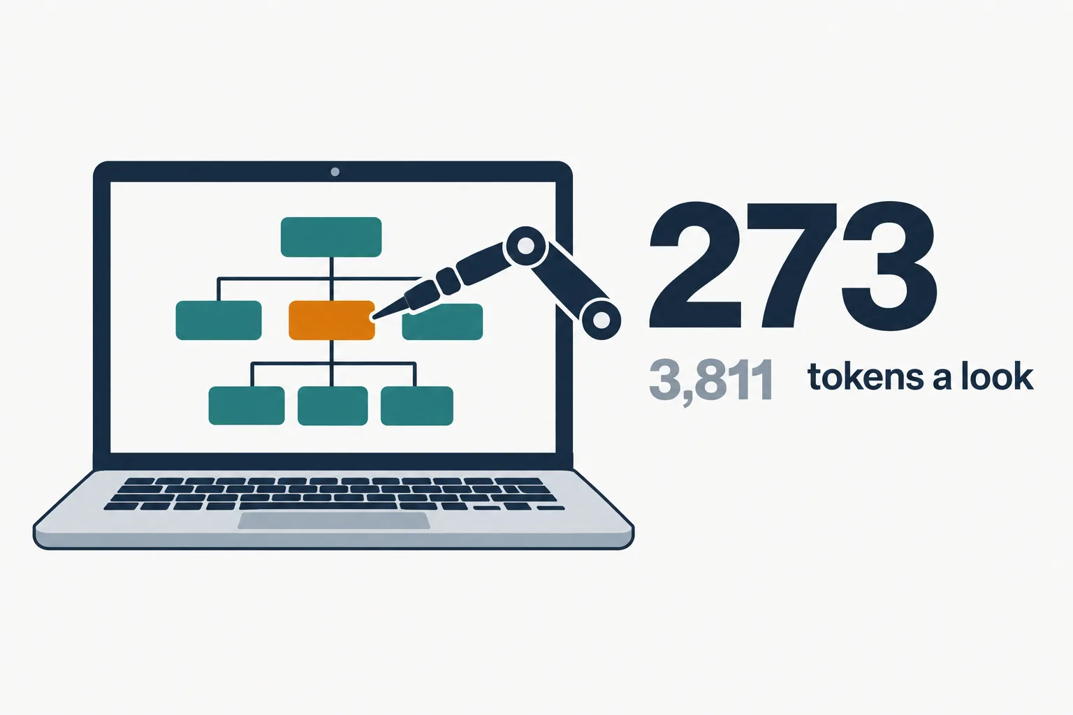 Editorial data illustration on a near-white ground: a laptop showing an app window drawn as a teal tree of labelled boxes, a navy robot arm pointing at one highlighted amber box, and large navy numbers 273 vs 3,811 tokens a look