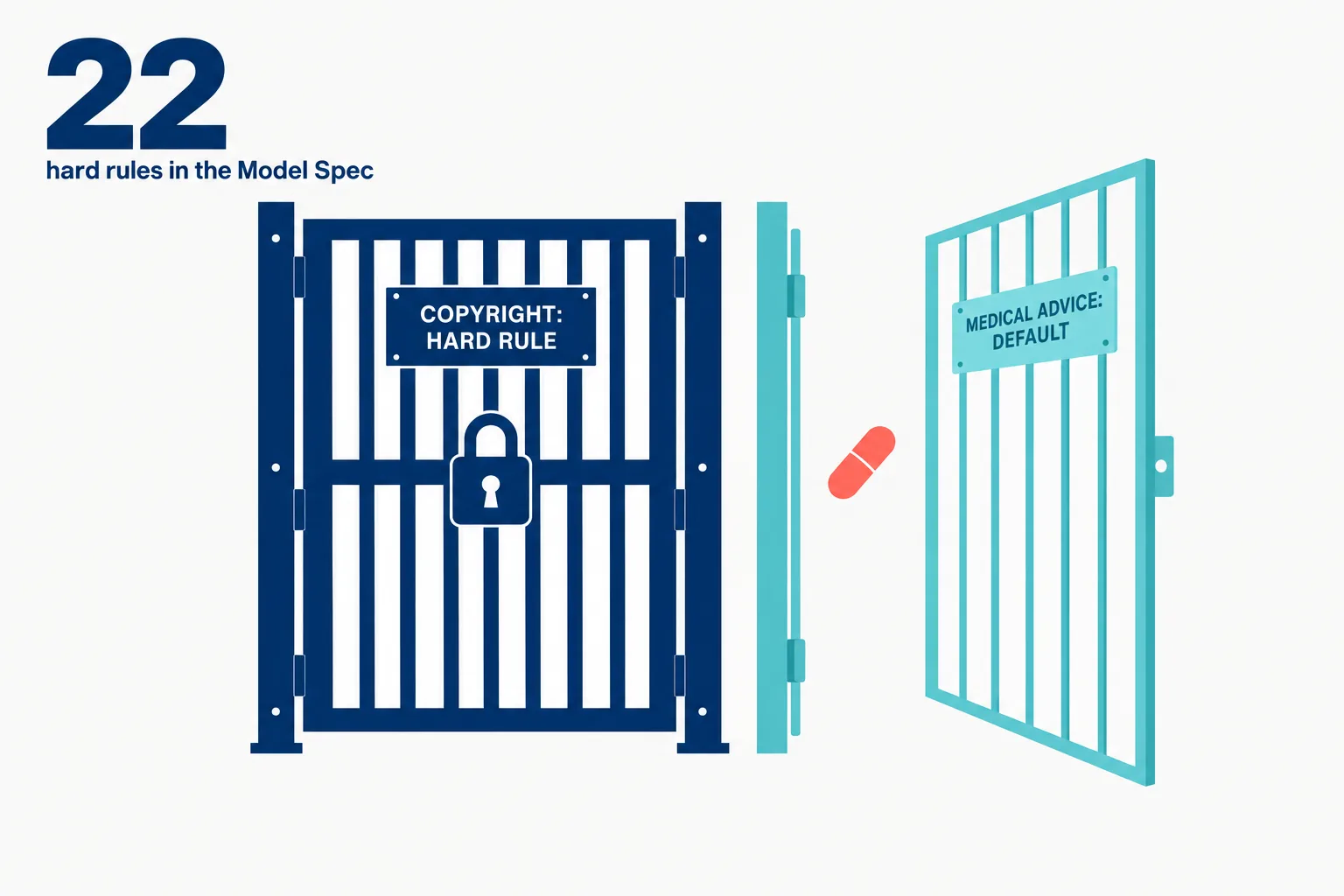 Editorial data illustration on a near-white ground: a locked navy gate labelled copyright hard rule beside an open teal gate labelled medical advice default, a coral capsule drifting through the open gate, and the number 22 above