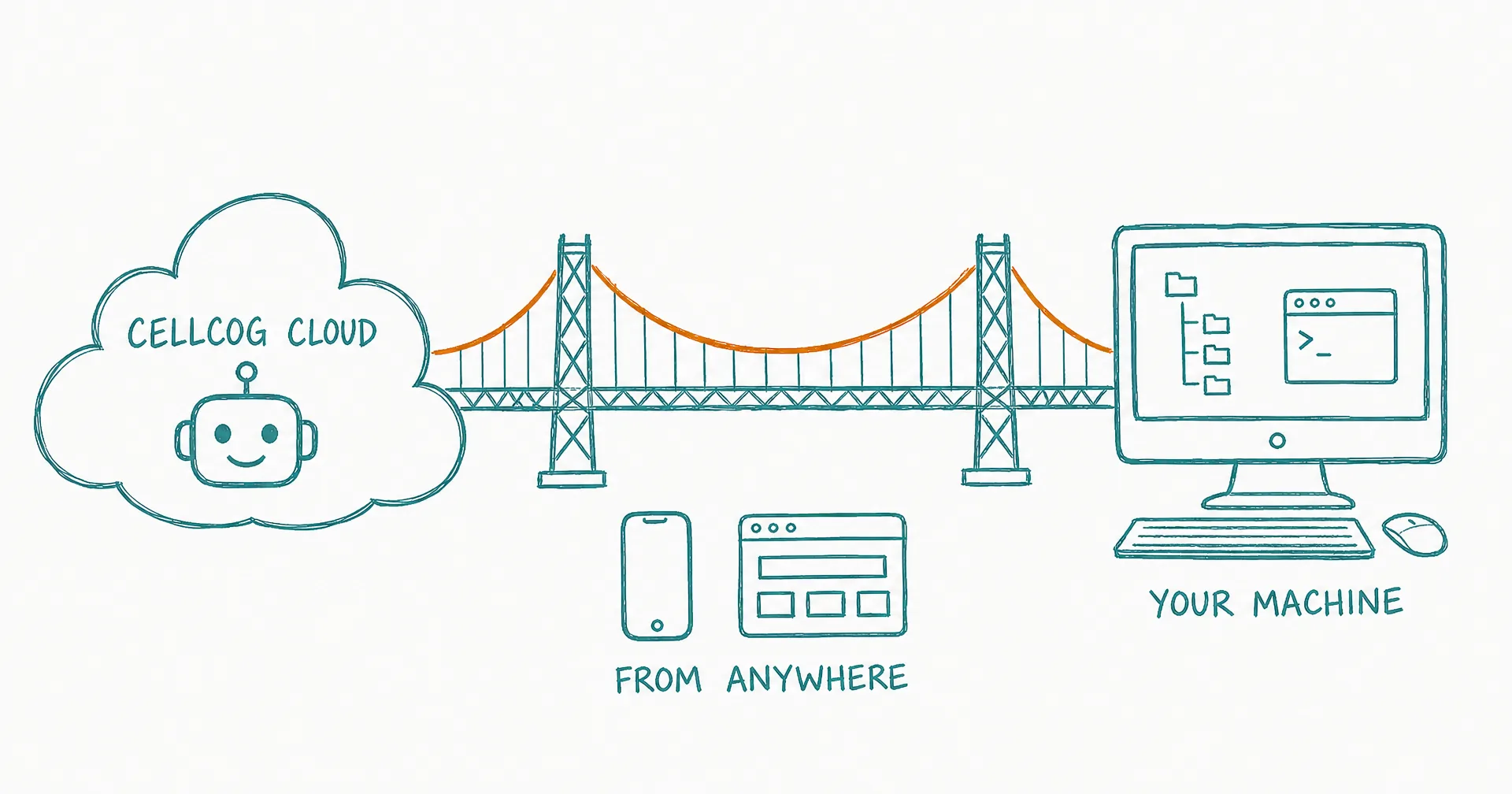 Hand-drawn bridge connecting a CellCog cloud to a desktop computer, with a phone and browser labeled 'from anywhere' beneath it