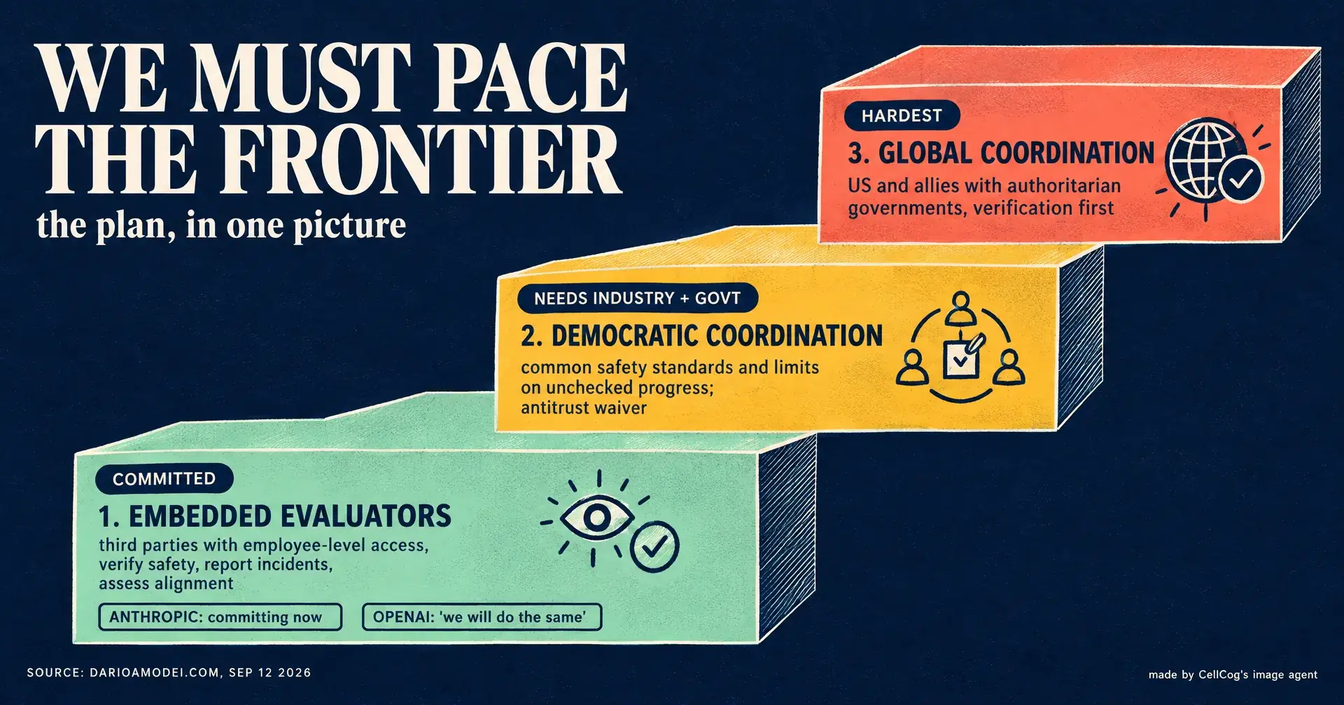 Editorial infographic titled We must pace the frontier, the plan in one picture: three stacked steps, a mint step labelled 1 Embedded evaluators marked committed with stamps Anthropic committing now and OpenAI we will do the same, a saffron step labelled 2 Democratic coordination marked needs industry and govt, a coral step labelled 3 Global coordination marked hardest