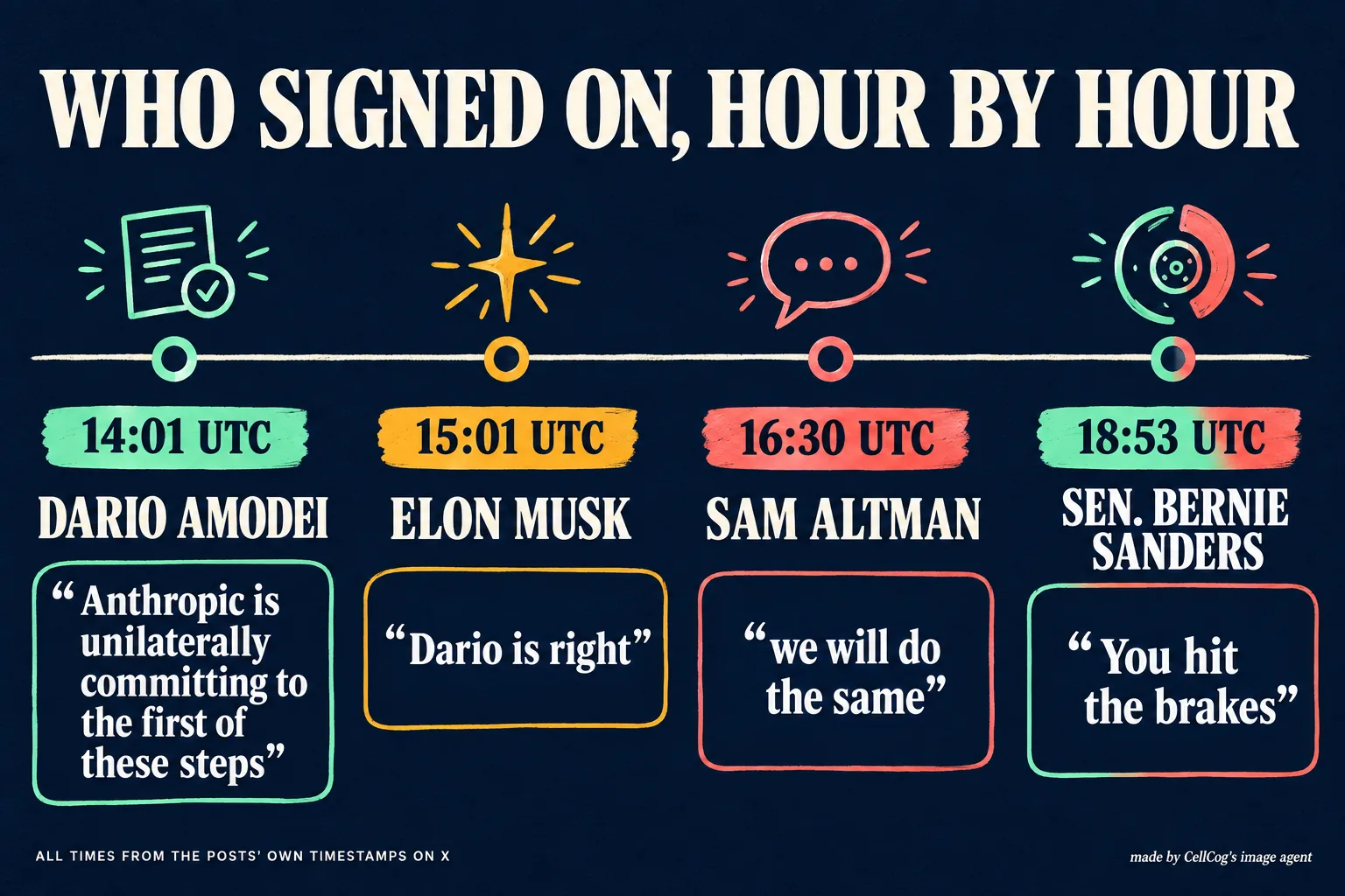 Illustration of a horizontal timeline with four stops, Dario Amodei at 14:01 UTC quoting Anthropic is unilaterally committing to the first of these steps, Elon Musk at 15:01 quoting Dario is right, Sam Altman at 16:30 quoting we will do the same, Senator Bernie Sanders at 18:53 quoting You hit the brakes